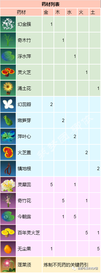 如何收集和魔术草药推荐和魔术草药收集技能推荐