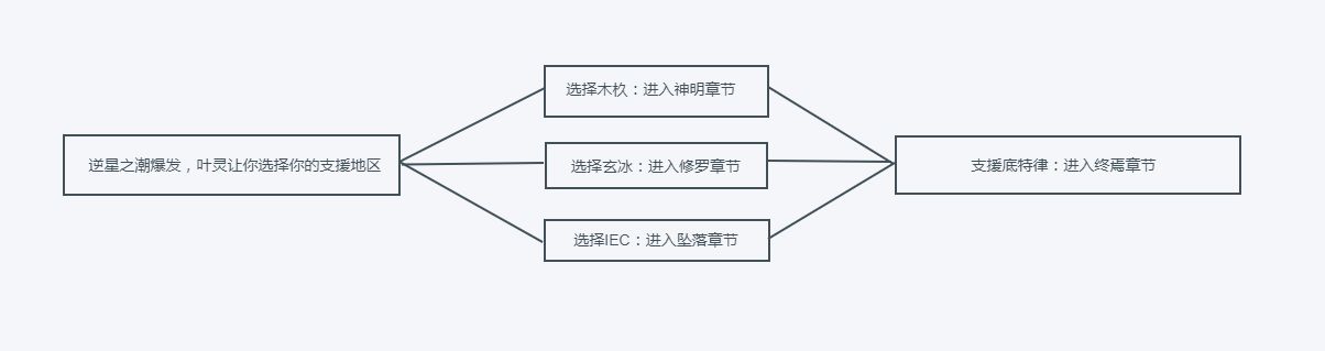 星之彼端剧情分支好感度选择推荐